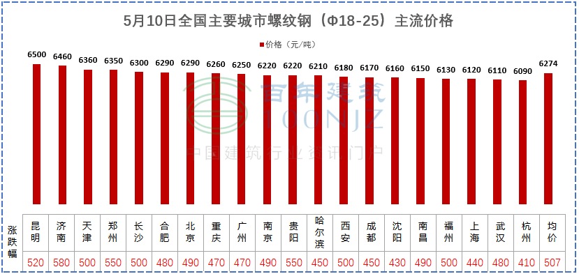 建材價(jià)格猛漲！施工單位風(fēng)險(xiǎn)全擔(dān)？多省市明確：應(yīng)當(dāng)調(diào)整價(jià)差，補(bǔ)簽協(xié)議！