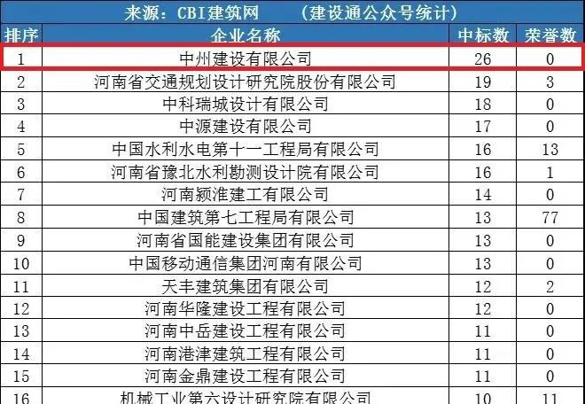 中州建設(shè)公司同時(shí)進(jìn)入“全國(guó)1月建企100強(qiáng)”和“河南1月建企中標(biāo)100強(qiáng)”，位居全國(guó)第75名，河南第一名！